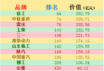 徐工占據(jù)工程機械品牌首位