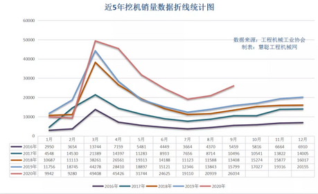 近5年挖機銷量數據折線統(tǒng)計圖