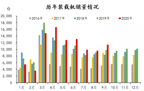 歷年裝載機銷量情況